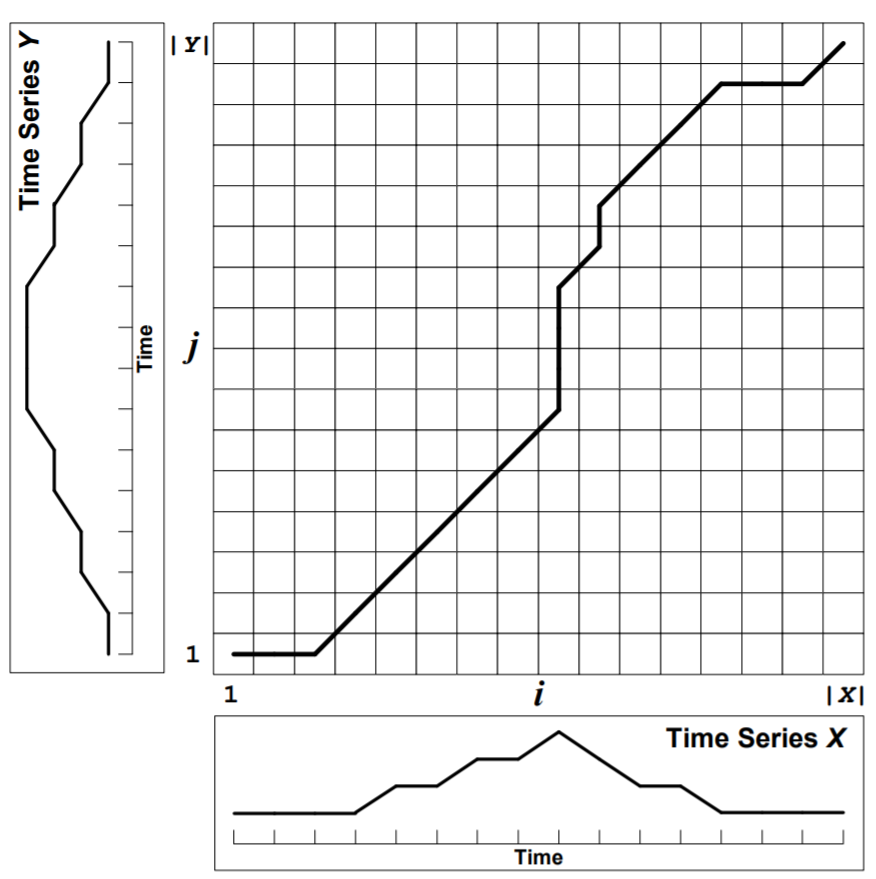 A cost matrix with the minimum-distance warp path traced through it.