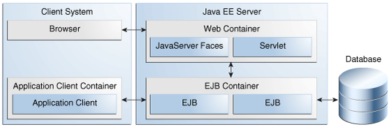 Java EE Containers