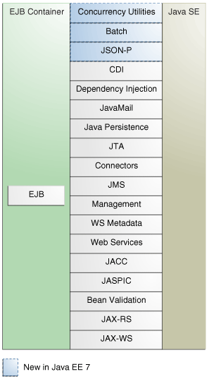 Java EE APIs in the EJB Container