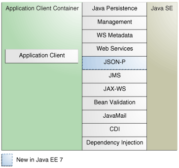 Java EE APIs in the Application Client Container