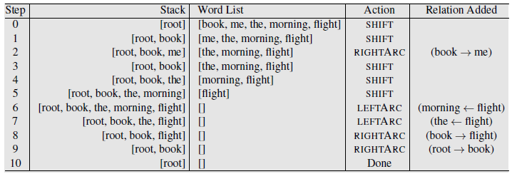 transition-based parsing