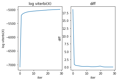 HMM-GMM learning output